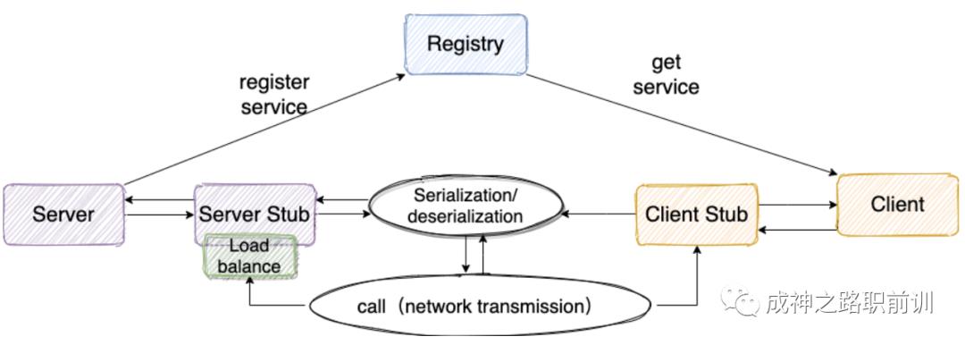 github高赞RPC框架系列之guide-rpc-framework