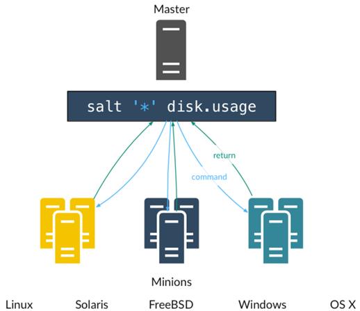 自动化运维利器 SaltStack 工作原理及安装配置实例详解