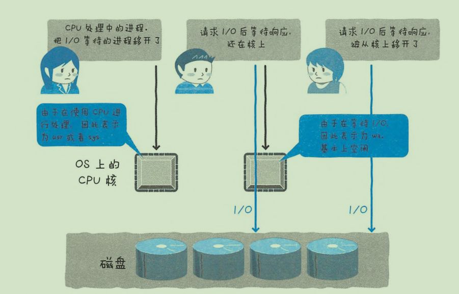 闈㈣瘯瀹橀棶鎴? 濡傛灉鏄?MySQL 寮曡捣鐨?CPU 娑堣€楄繃澶э紝浣犱細濡備綍浼樺寲锛?> 
</section> 
<section class=