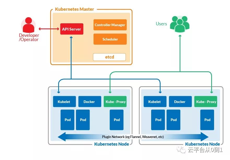 K8S VS Docker ！结局意想不到！