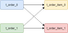 分库分表常见概念解读+Sharding-JDBC实战