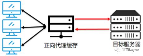 从0开始，在Linux中配置Nginx反向代理、负载均衡、session共享、动静分离