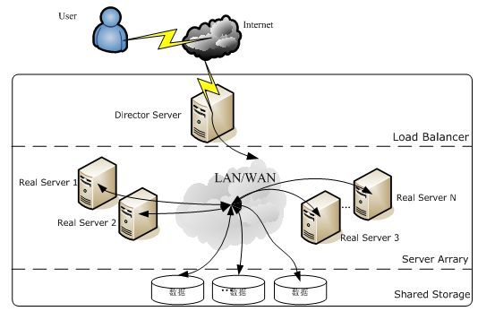 一文告诉你负载均衡 LVS、Nginx及HAProxy工作原理