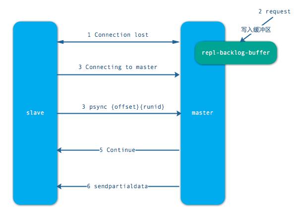 一文深入 Redis 主从复制的原理详解，权威又科学