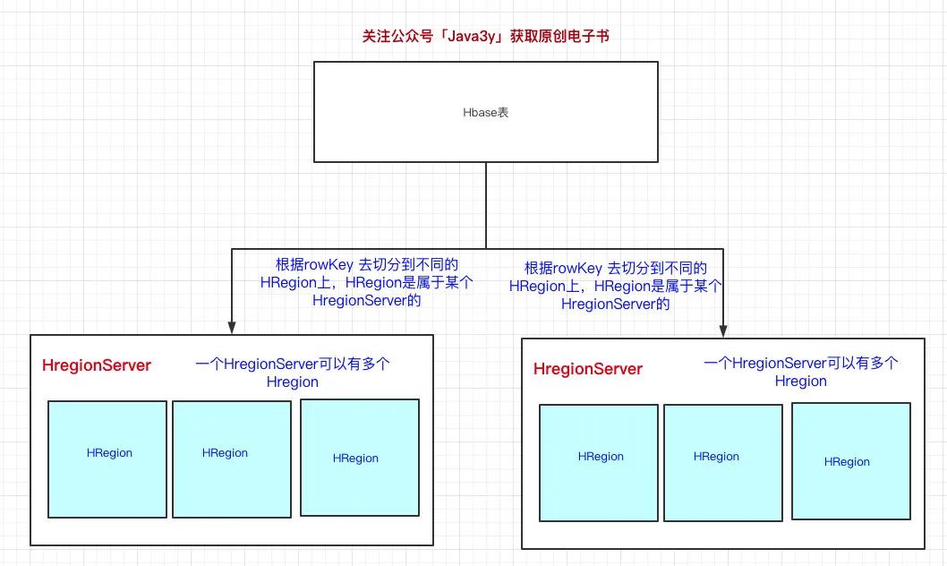 卧槽！三歪更新了HBase