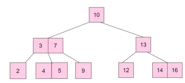 【图文动画详解原理系列】1.MySQL 索引原理详解