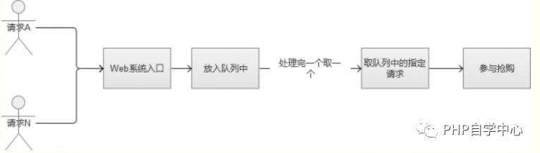 图文与源码解说PHP如何解决高并发问题