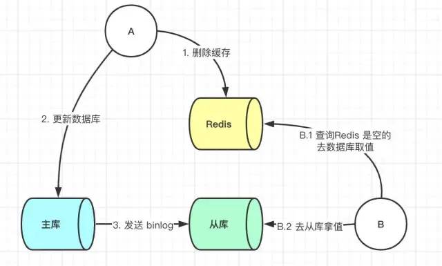 如何保证 Redis 缓存与数据库双写一致性？