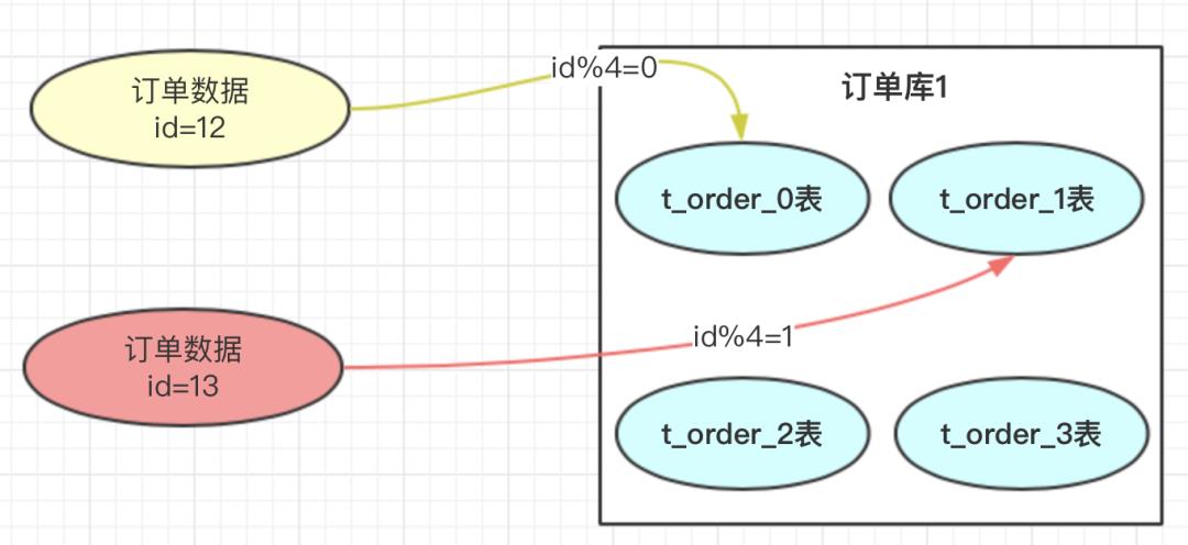 你知道怎么分库分表吗？如何做到永不迁移数据和避免热点吗？