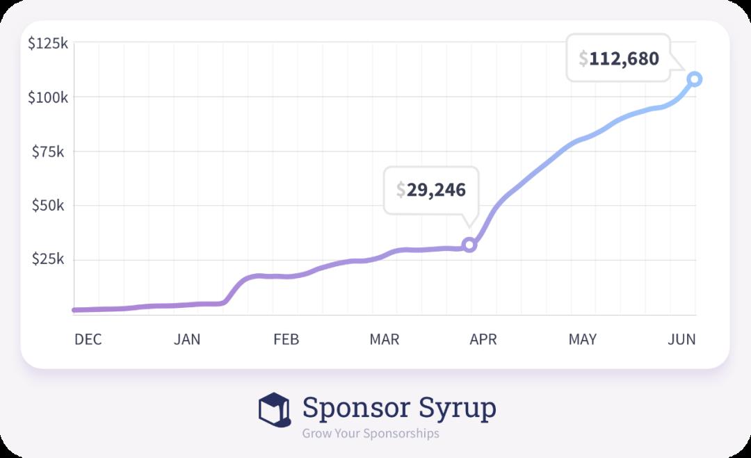 副业刚需，靠 GitHub 打赏谋生的程序员，如何做到年入10 万美元？