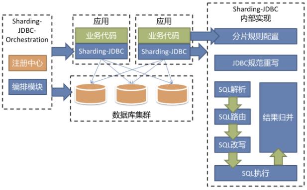 分库分表方案深入讲解，学不会你捶我