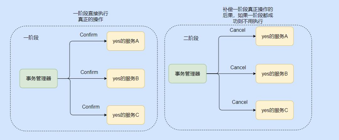 两天，我把分布式事务搞完了