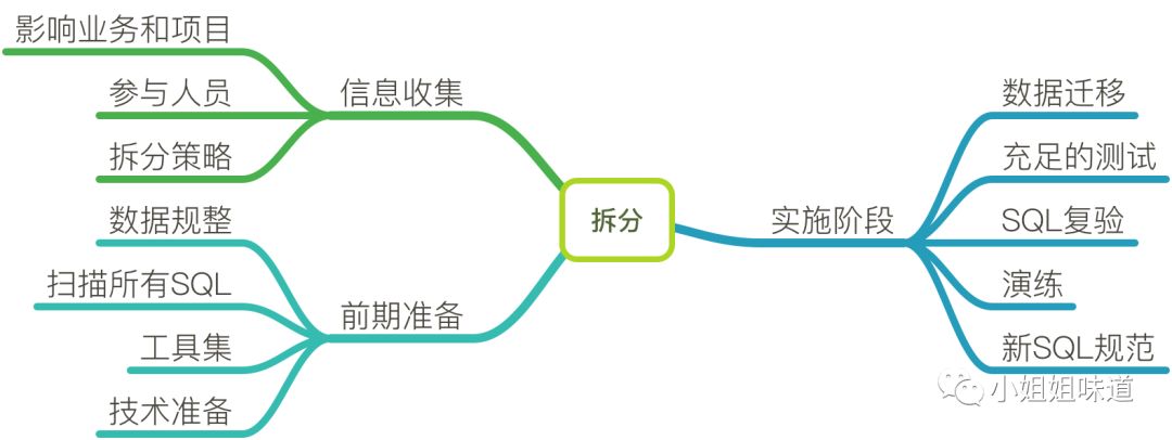 《大厂很容易》我的分库分表经验完全指南！