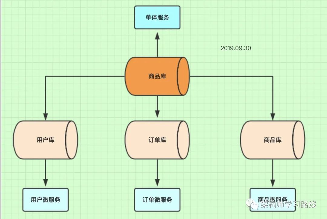 分库分表(1) --- 理论