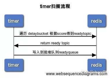 PHP 订单延时处理：延迟队列