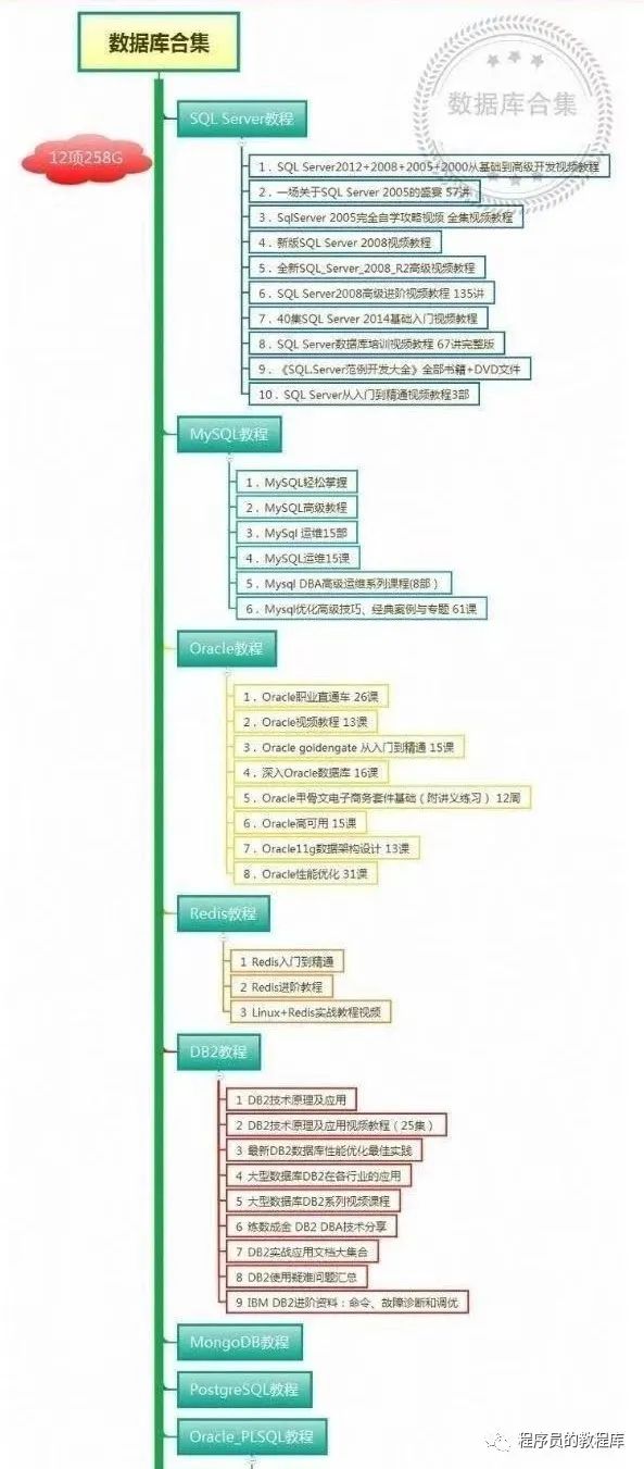 数据库程序员教程视频 MySQL/Access/Oracle/Redis/DBA编程设计实战教学