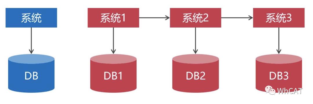 使用Mycat实现数据切分（上）