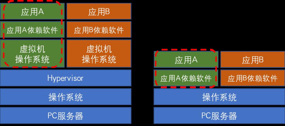 云原生技术分享 | Docker入门系列（一）：初识容器技术