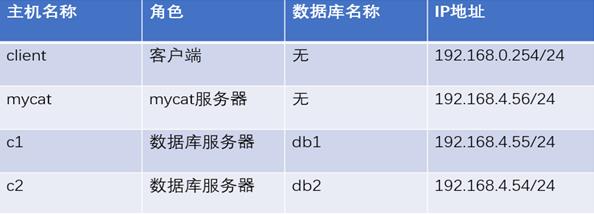 mycat数据分片