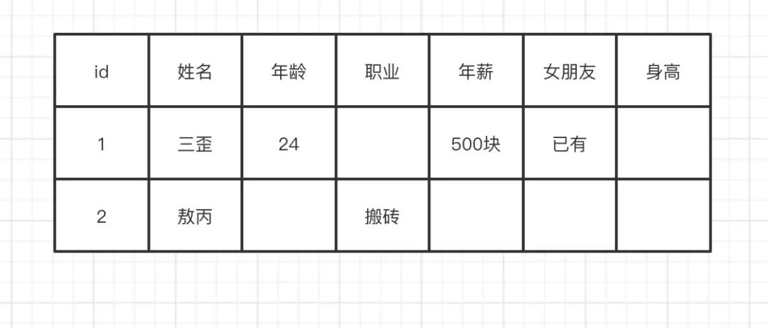 卧槽！三歪更新了HBase