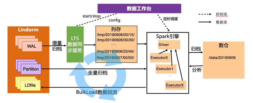 HBase方案 | 基于Lindorm的大数据用户画像解决方案