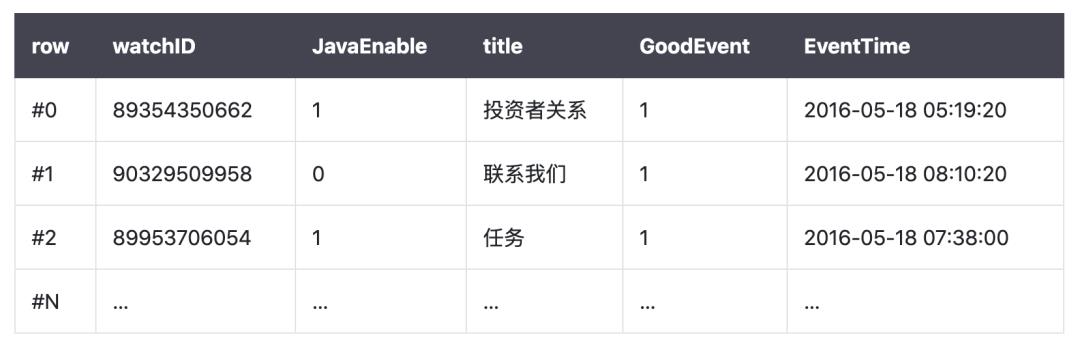 牛x！一款比传统数据库查询快近 200 倍的数据库，来看一看？