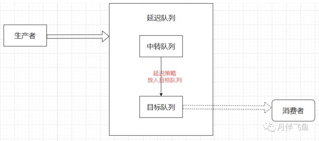 Redis延时队列，这次彻底给你整明白了