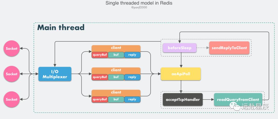 Redis 多线程网络模型全面揭秘