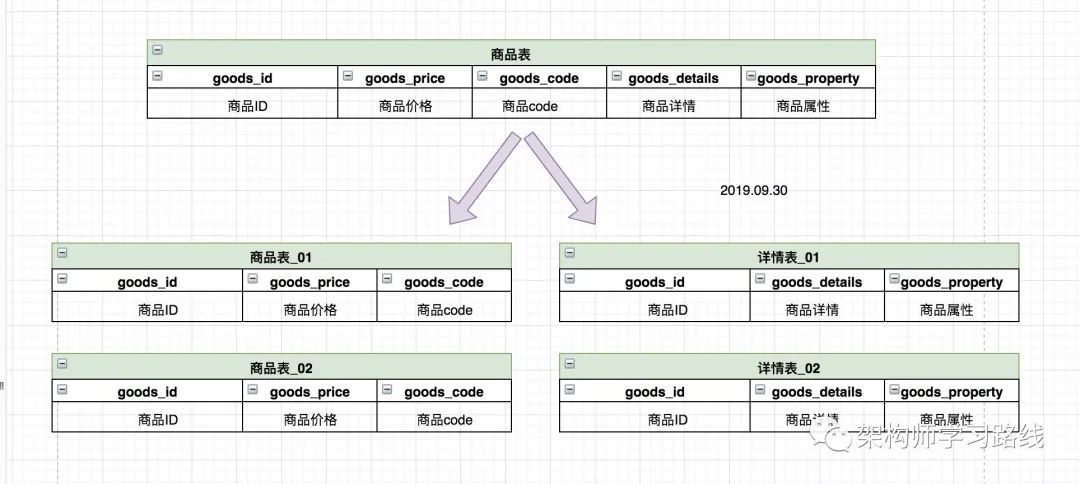 分库分表(1) --- 理论