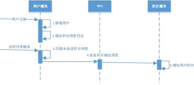 分布式事务有这一篇就够了！