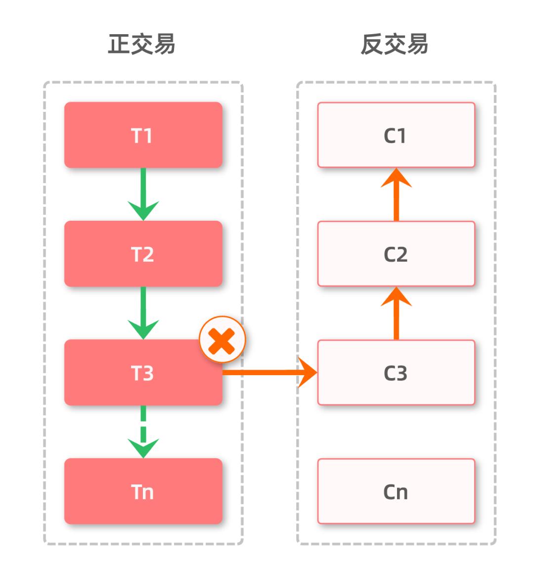 银行业分布式事务的前世今生