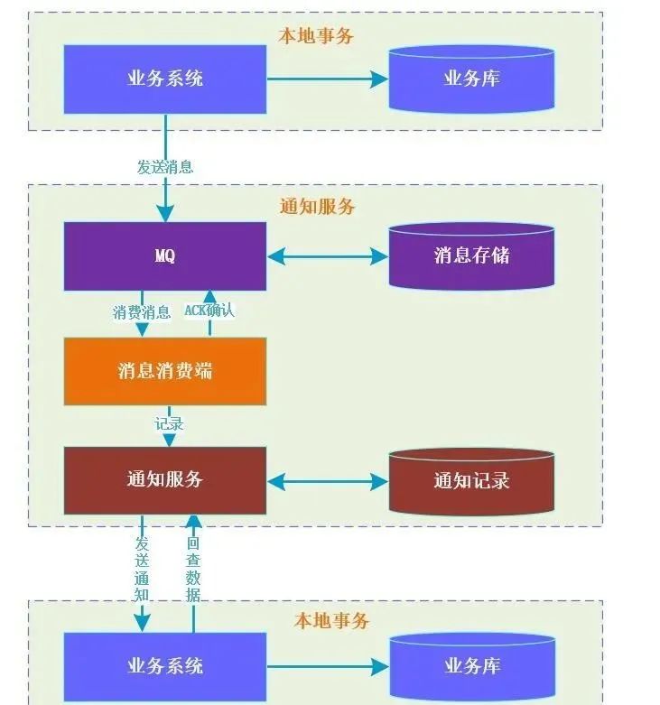 12张图带你彻底理解分布式事务产生的场景和解决方案！！