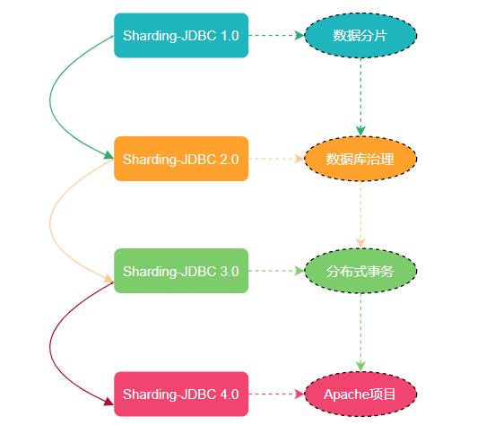 分库分表常见概念解读+Sharding-JDBC实战