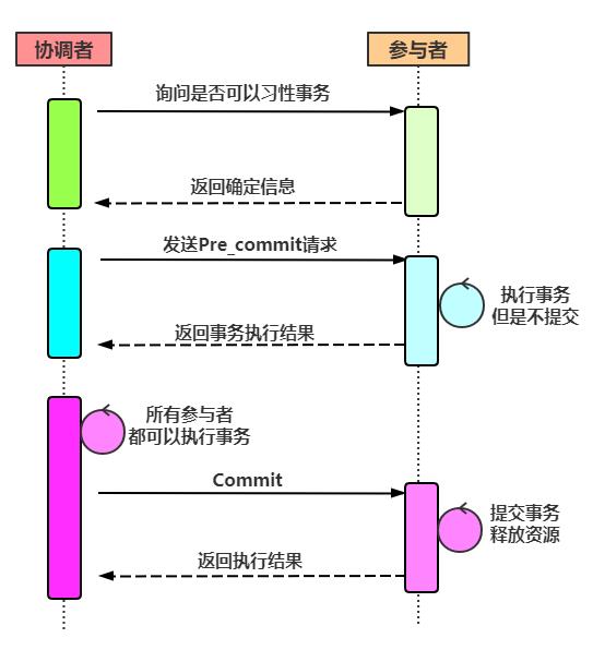 亿级流量架构之分布式事务思路及方法