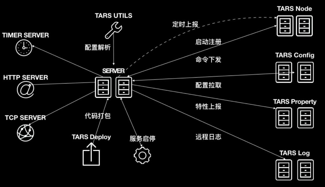 干货 | PHPCon 上 TARS-PHP 全面解读及 PPT 下载