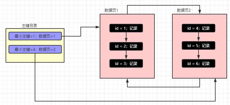 再有人问你MySQL索引原理，就把这篇文章甩给他！