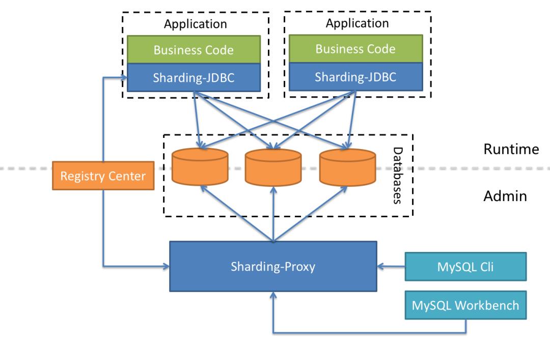 分库分表 | 图解Sharding-JDBC