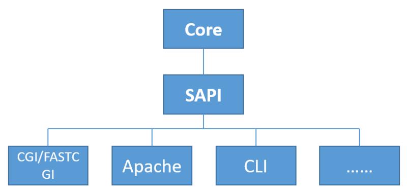 PHP 运行模式总结