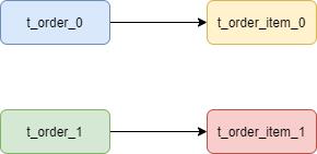 分库分表常见概念解读+Sharding-JDBC实战