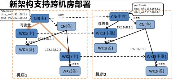 分布式数据库理论基础 & PostgreSQL 分布式架构 | 周末送资料