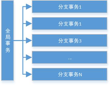 分布式事务有这一篇就够了！