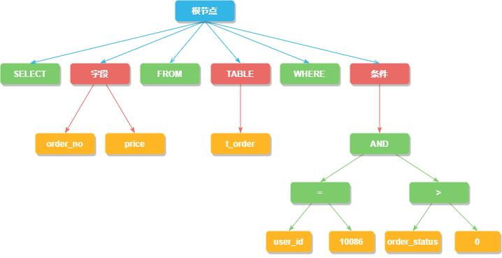 分库分表神器 Sharding-JDBC，几千万的数据你不搞一下？