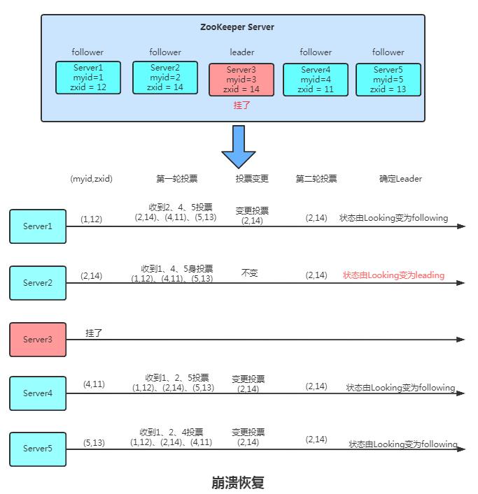 讲解 Zookeeper 的五个核心知识点