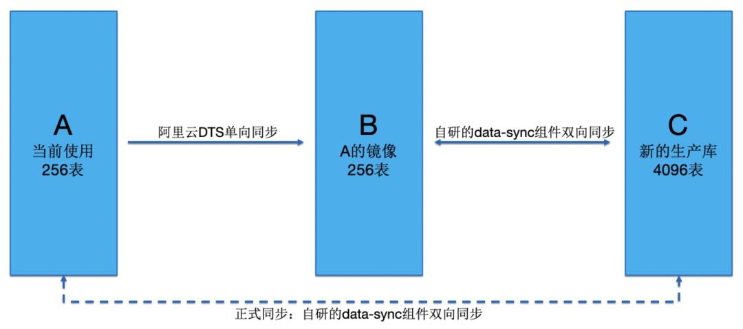 256变4096：分库分表扩容如何实现平滑数据迁移？