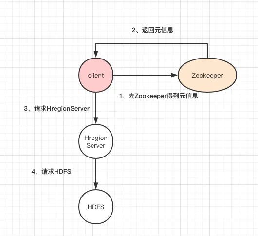 卧槽！三歪更新了HBase