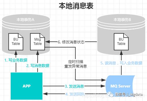 分布式事务（三）、柔性事务之 TCC、Saga、本地消息表、事务消息、最大努力通知