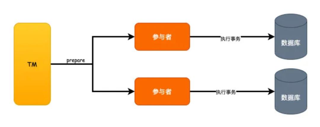 《我想进大厂》之分布式事务篇