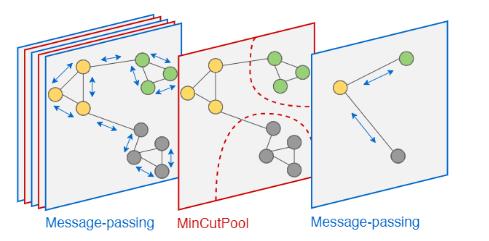 GitHub Code | MinCut Pooling | 预训练|图上的自监督学习