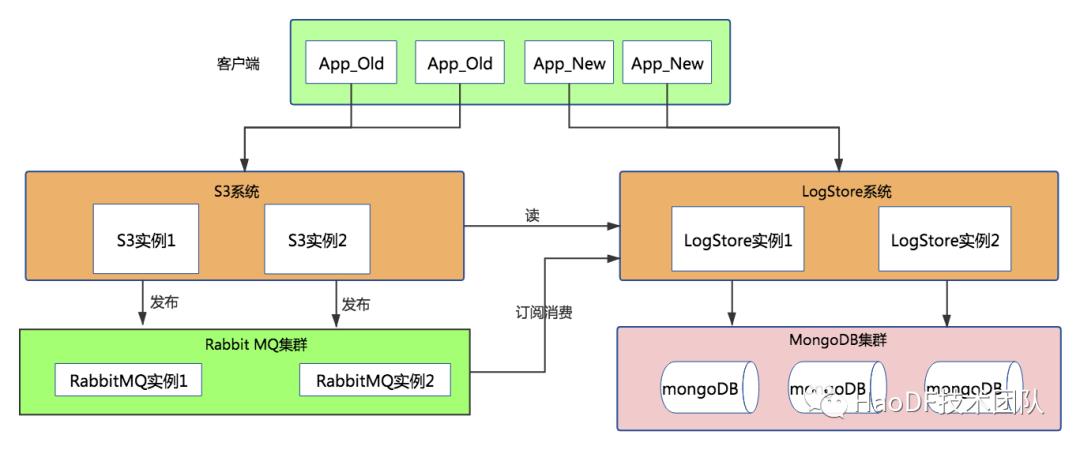 如何将数亿Mysql数据无缝迁移到MongoDB？