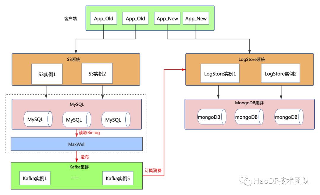 如何将数亿Mysql数据无缝迁移到MongoDB？